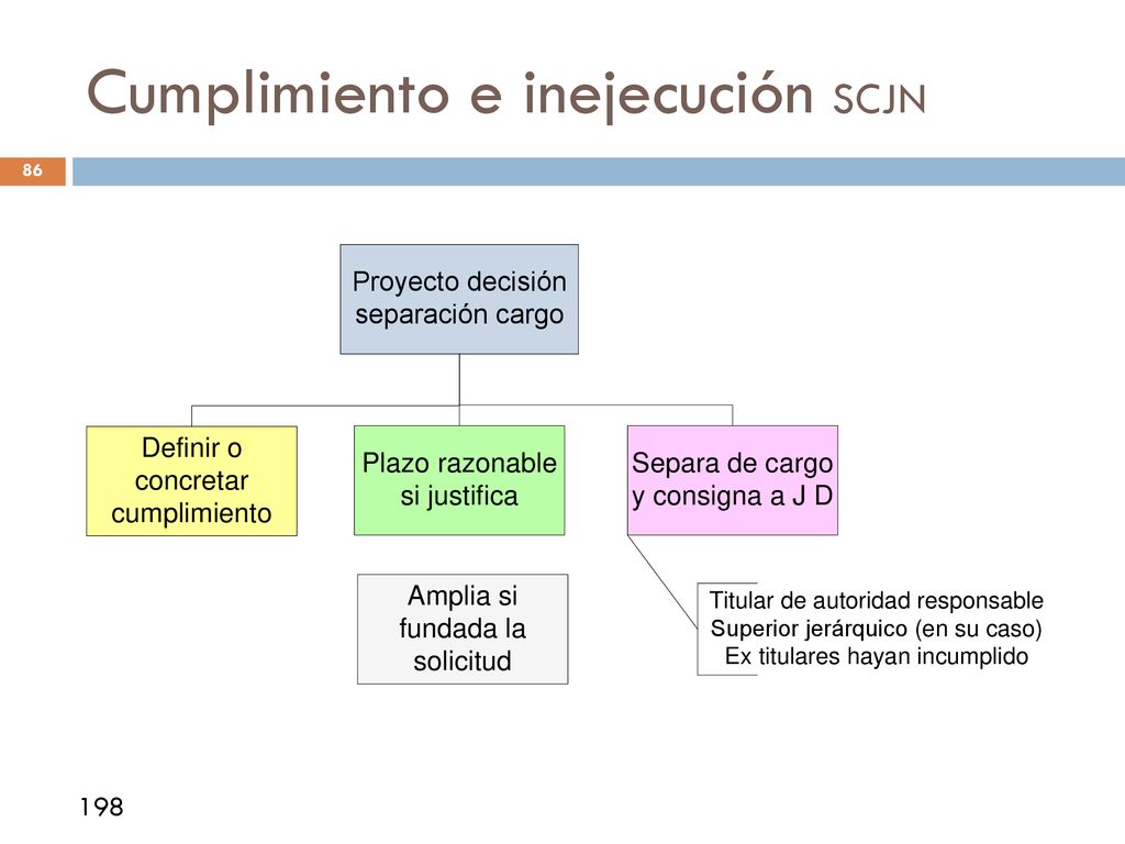 Cumplimiento e inejecución SCJN