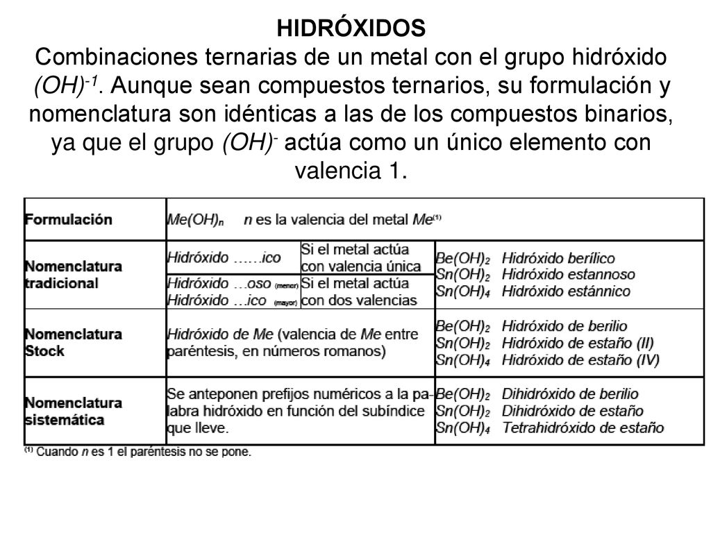 HIDRÓXIDOS Combinaciones ternarias de un metal con el grupo hidróxido (OH)-1.