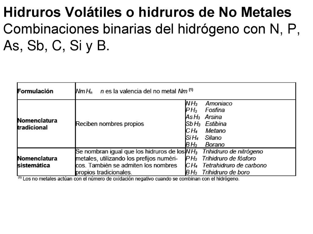 Hidruros Volátiles o hidruros de No Metales Combinaciones binarias del hidrógeno con N, P, As, Sb, C, Si y B.