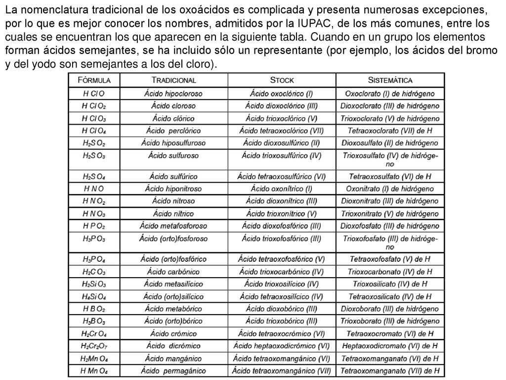 La nomenclatura tradicional de los oxoácidos es complicada y presenta numerosas excepciones, por lo que es mejor conocer los nombres, admitidos por la IUPAC, de los más comunes, entre los cuales se encuentran los que aparecen en la siguiente tabla.
