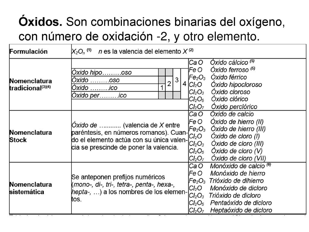 Óxidos. Son combinaciones binarias del oxígeno, con número de oxidación -2, y otro elemento.