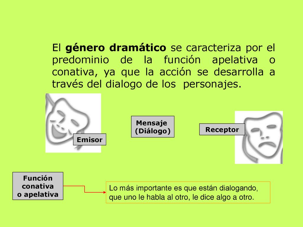 El género dramático se caracteriza por el predominio de la función apelativa o conativa, ya que la acción se desarrolla a través del dialogo de los personajes.