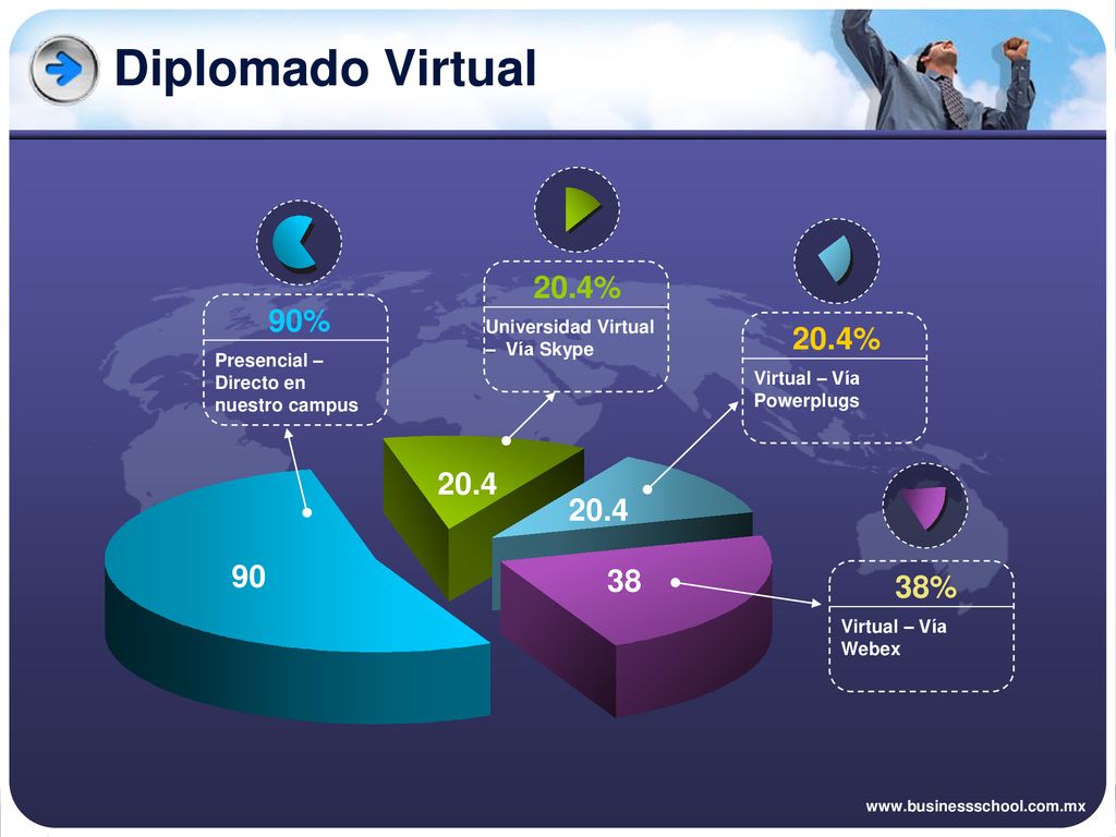 Diplomado Virtual 20.4% 90% 20.4% 38% Universidad Virtual – Vía Skype