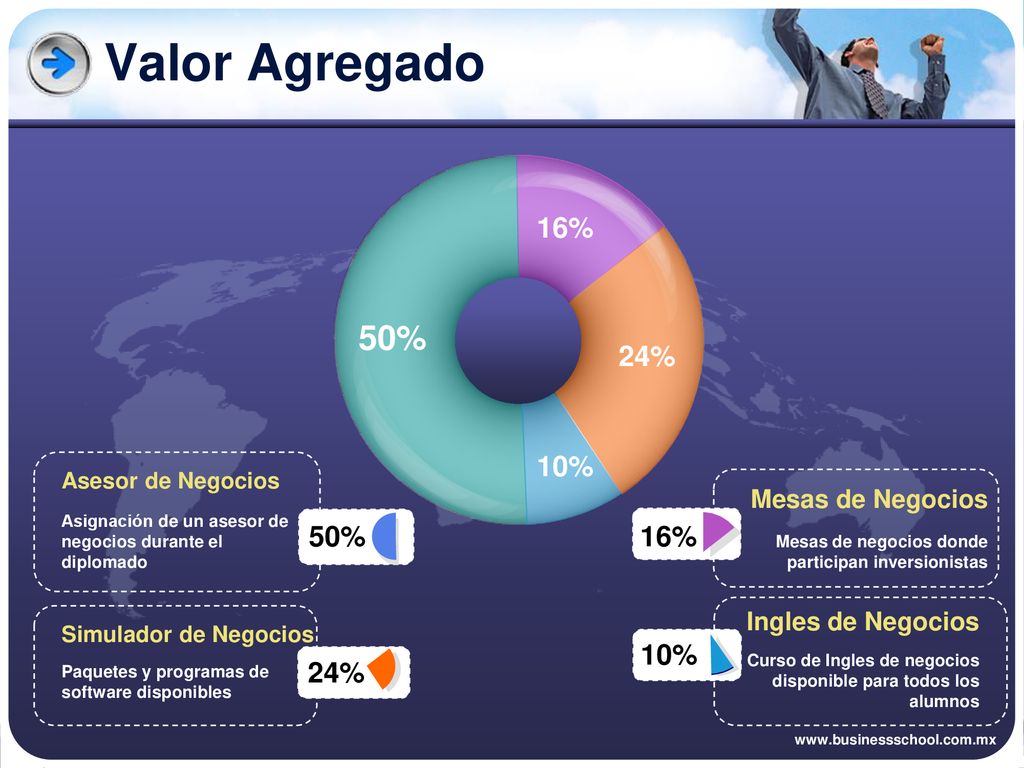 Valor Agregado 50% 16% 24% 10% 50% 16% 10% 24% Mesas de Negocios
