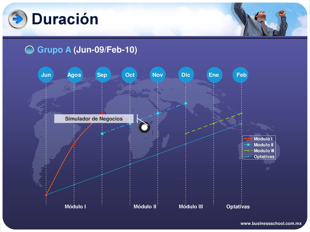 Duración Grupo A (Jun-09/Feb-10) Simulador de Negocios Módulo I