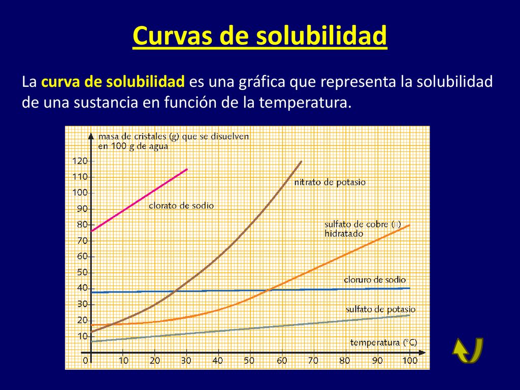 Curvas de solubilidad La curva de solubilidad es una gráfica que representa la solubilidad de una sustancia en función de la temperatura.