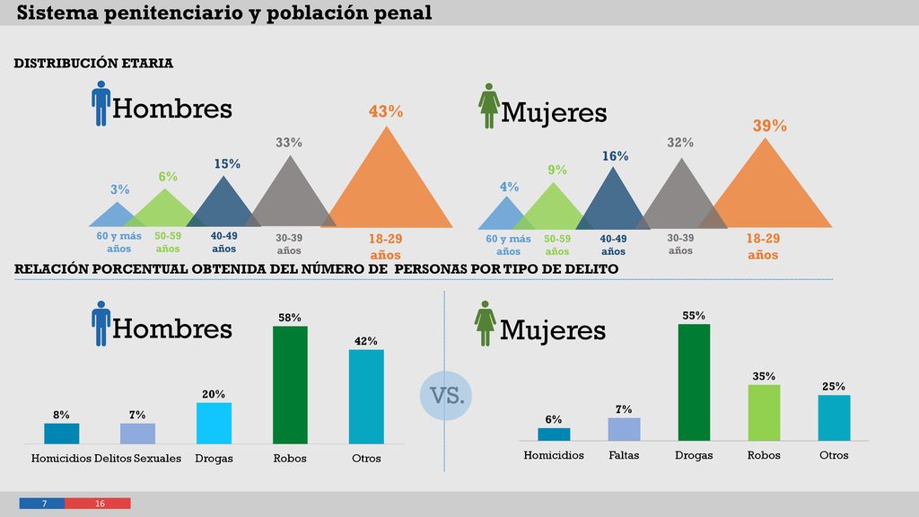 Hombres Mujeres VS. Sistema penitenciario y población penal 43% 39% 3%
