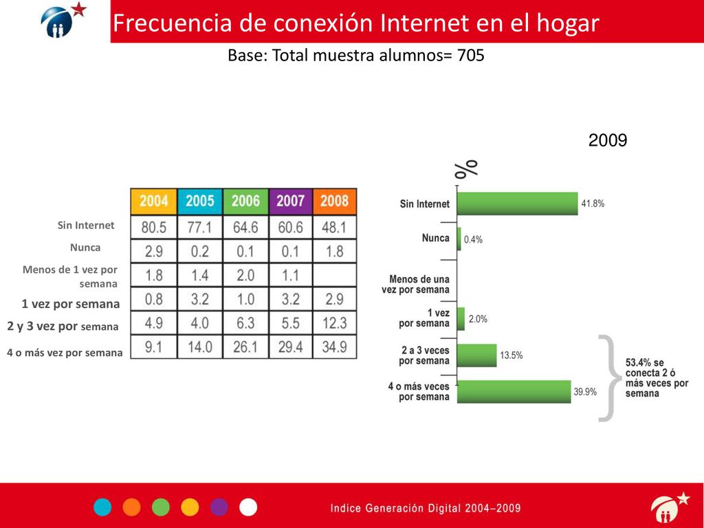 Frecuencia de conexión Internet en el hogar Base: Total muestra alumnos= 705