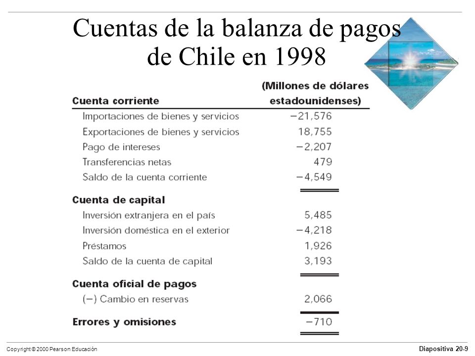 Cuentas de la balanza de pagos de Chile en 1998