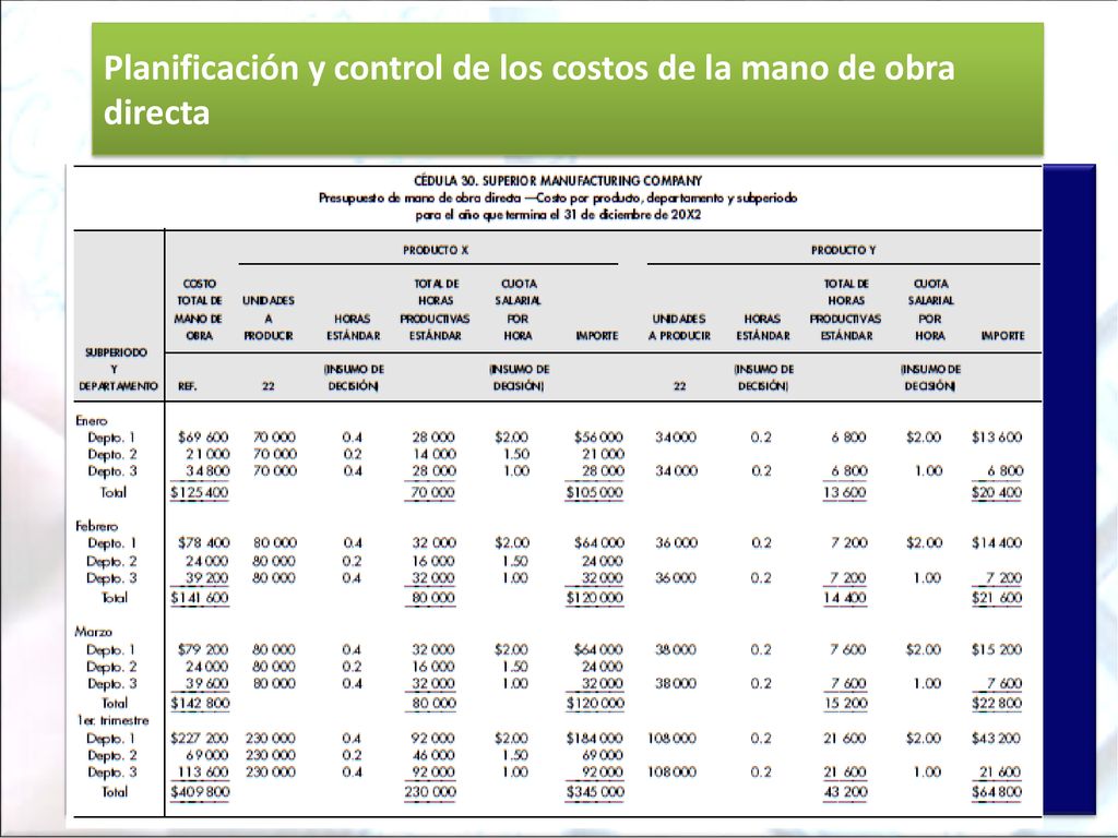 Planificación y control de los costos de la mano de obra directa