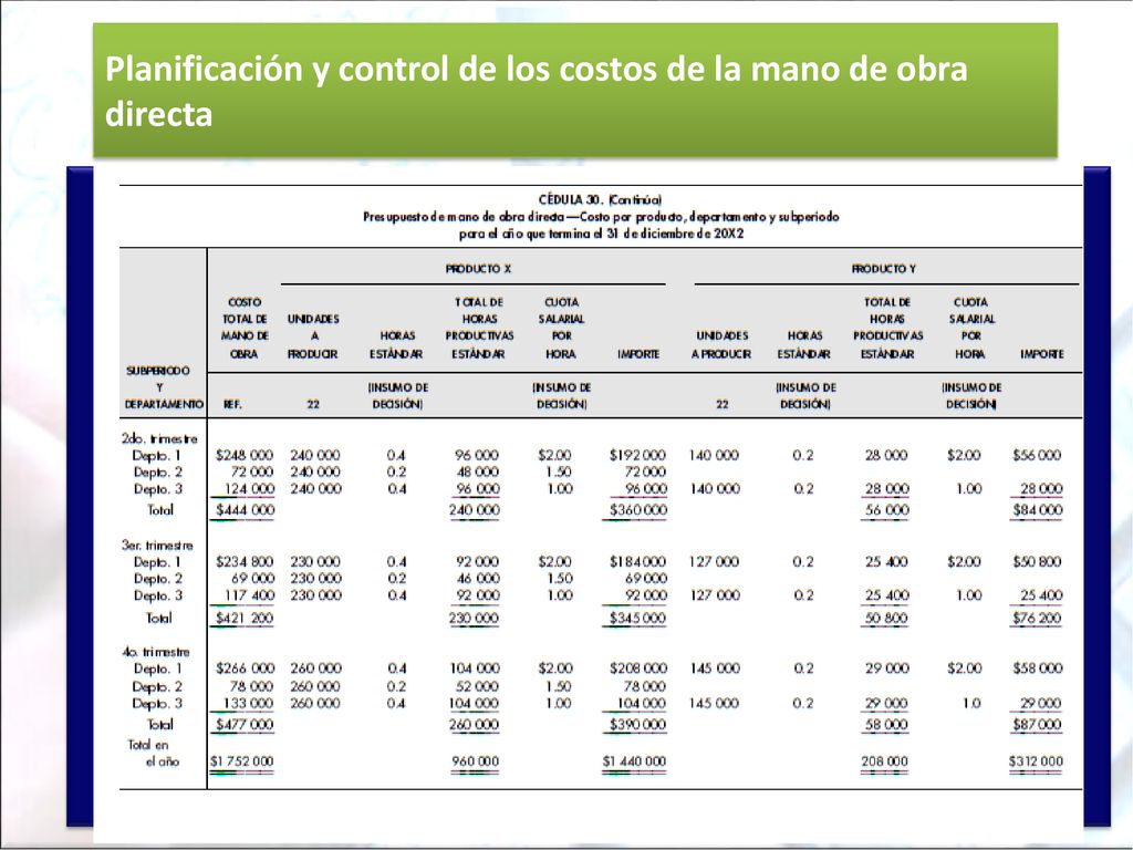 Planificación y control de los costos de la mano de obra directa