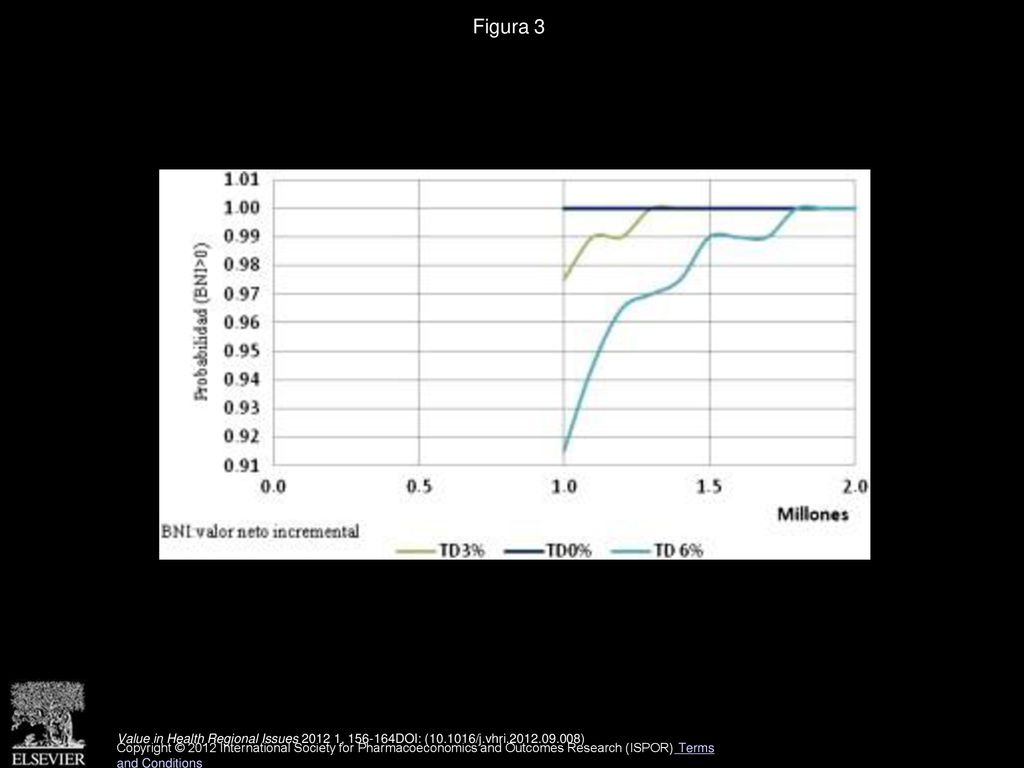 Figura 3 Curva de aceptabilidad para tasas de descuento de 0% ,3% y 6%.