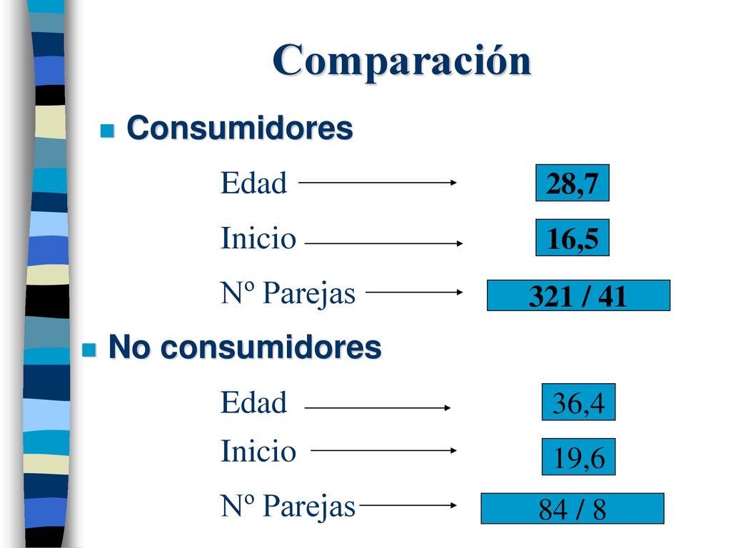 Comparación Consumidores Edad Inicio Nº Parejas No consumidores Edad