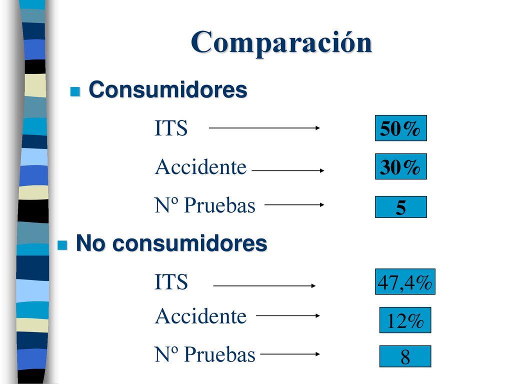 Comparación Consumidores ITS Accidente Nº Pruebas No consumidores ITS
