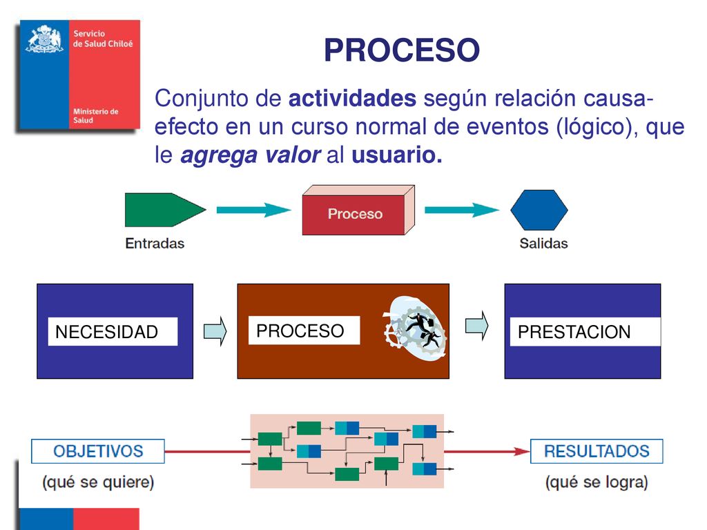 PROCESO Conjunto de actividades según relación causa-efecto en un curso normal de eventos (lógico), que le agrega valor al usuario.