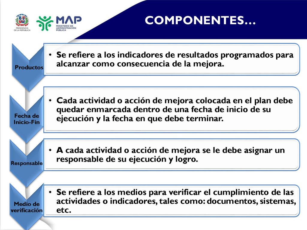 COMPONENTES… Productos. Se refiere a los indicadores de resultados programados para alcanzar como consecuencia de la mejora.