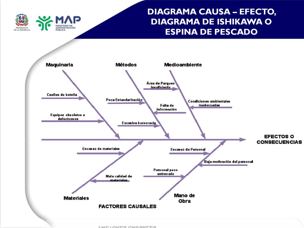 DIAGRAMA CAUSA – EFECTO, DIAGRAMA DE ISHIKAWA O ESPINA DE PESCADO