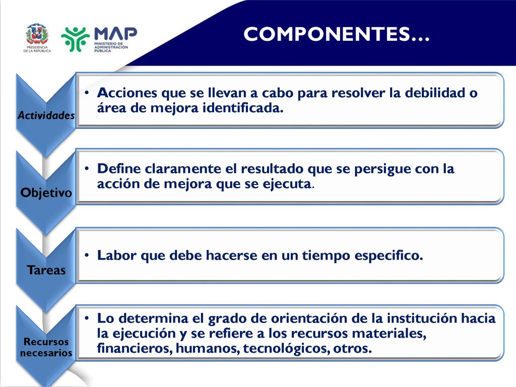 COMPONENTES… Actividades. Acciones que se llevan a cabo para resolver la debilidad o área de mejora identificada.