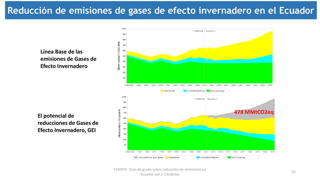 Reducción de emisiones de gases de efecto invernadero en el Ecuador
