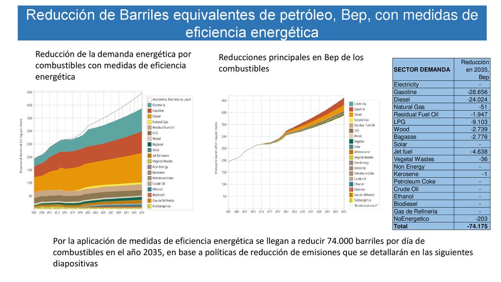 El proceso de conversión de energía produce pérdidas e ineficiencias, 32,7 % energía útil