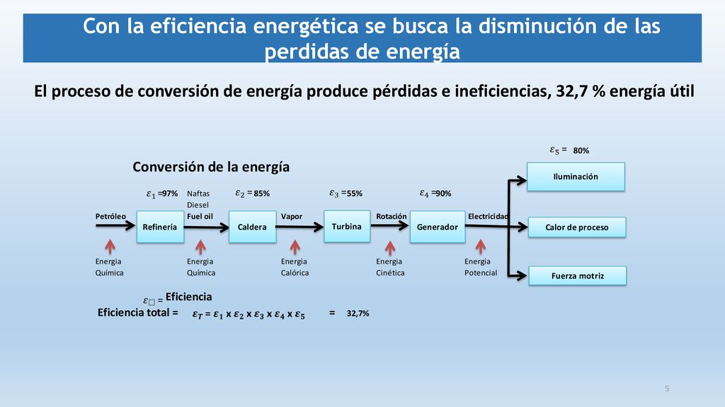 Con la eficiencia energética se busca la disminución de las perdidas de energía