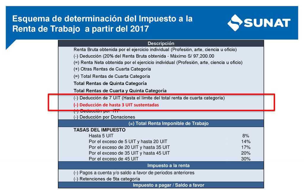 (=) Total Renta Imponible de Trabajo Impuesto a pagar / Saldo a favor
