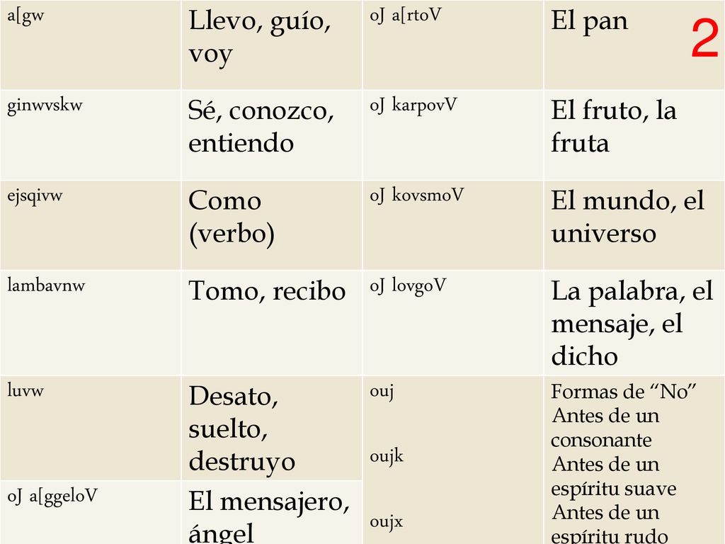 2 a[gw Llevo, guío, voy oJ a[rtoV El pan ginwvskw