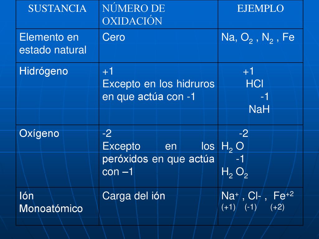 Elemento en estado natural Cero Na, O2 , N2 , Fe