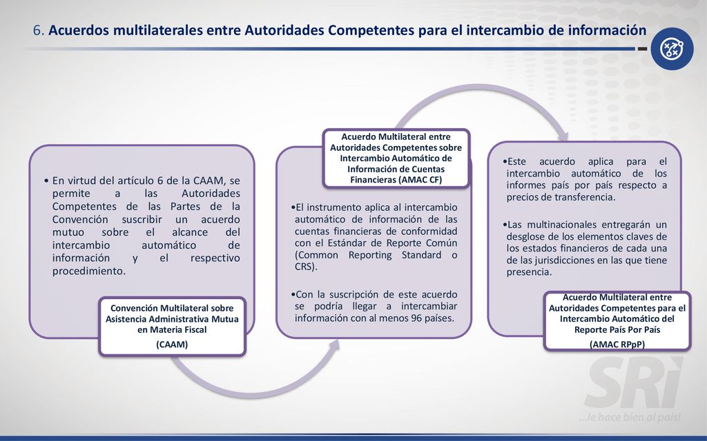 6. Acuerdos multilaterales entre Autoridades Competentes para el intercambio de información
