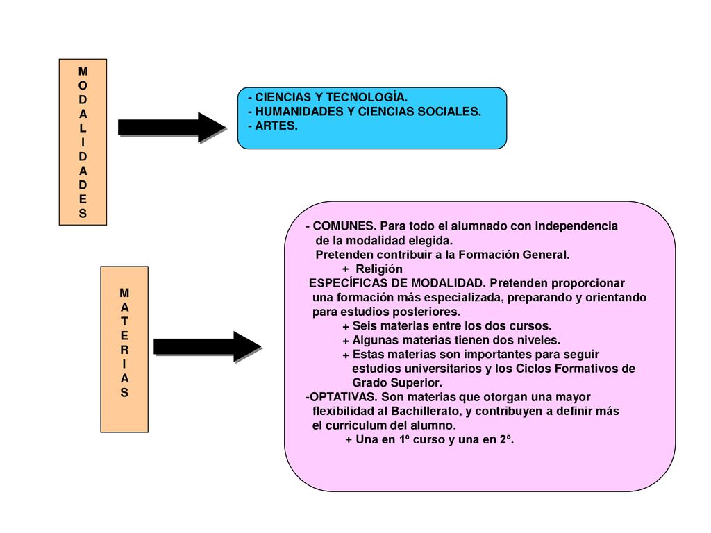 M O. D. A. L. I. E. S. - CIENCIAS Y TECNOLOGÍA. - HUMANIDADES Y CIENCIAS SOCIALES. - ARTES.