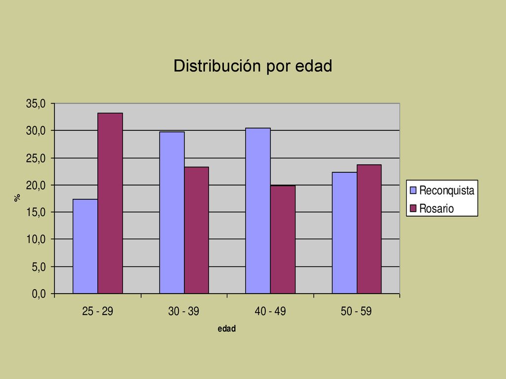 Distribución por edad La muestra de Rosario resultó sesgada hacia las edades más jóvenes.