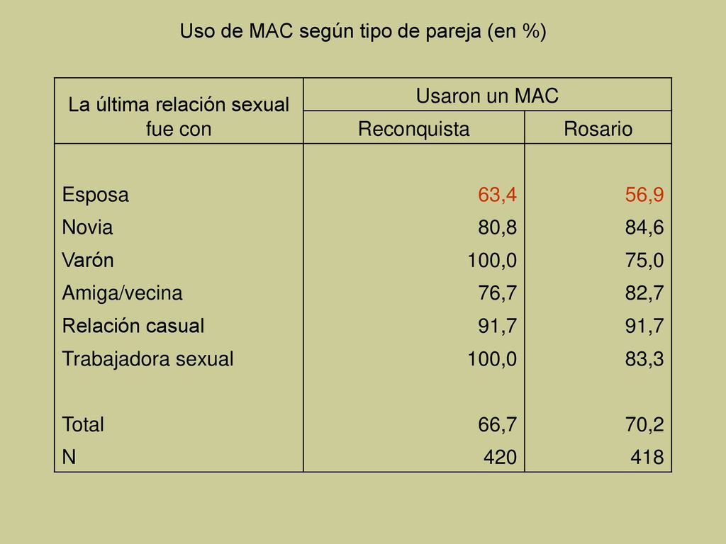 Uso de MAC según tipo de pareja (en %)