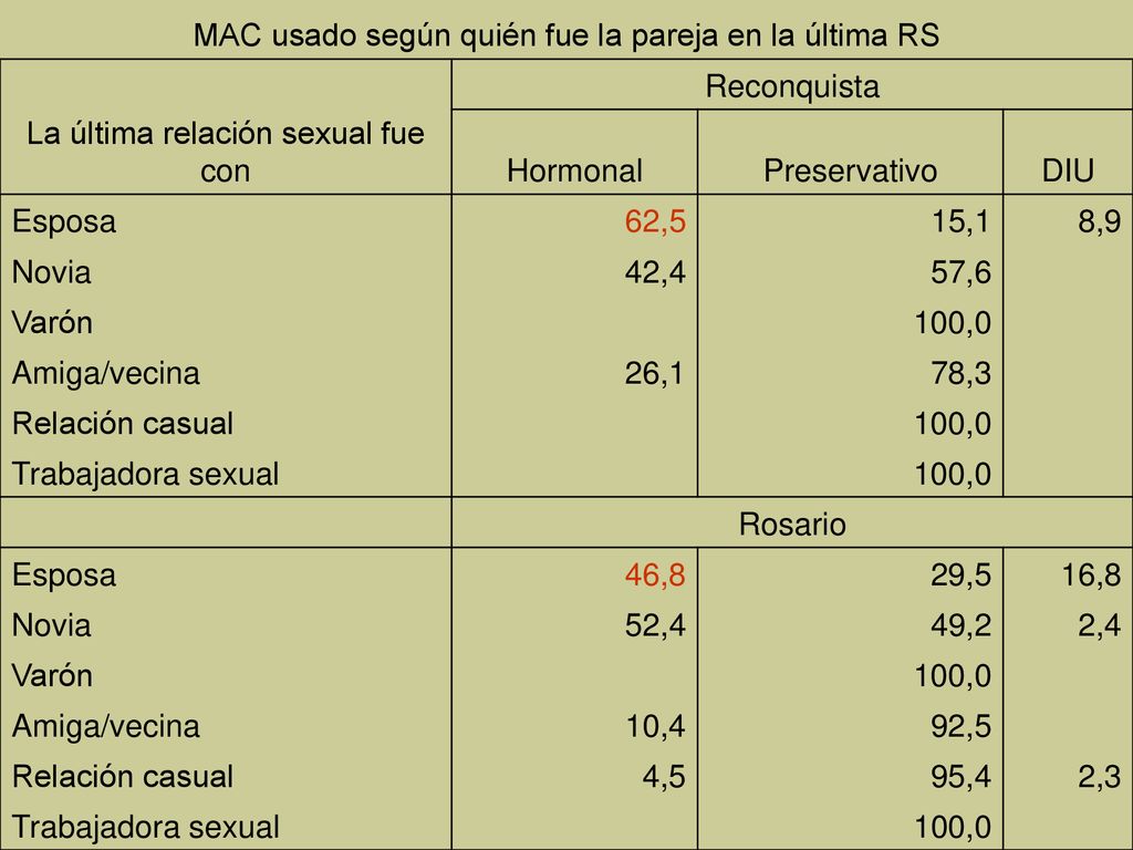MAC usado según quién fue la pareja en la última RS