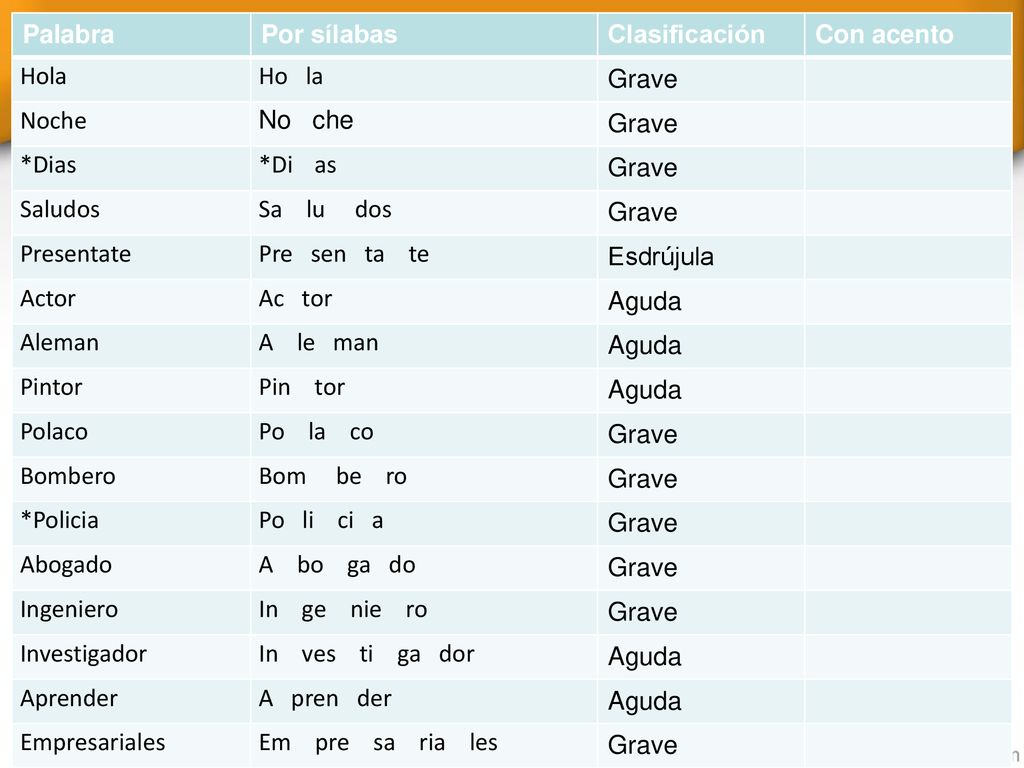 Palabra Por sílabas. Clasificación. Con acento. Hola. Ho la. Grave. Noche. No che. *Dias.
