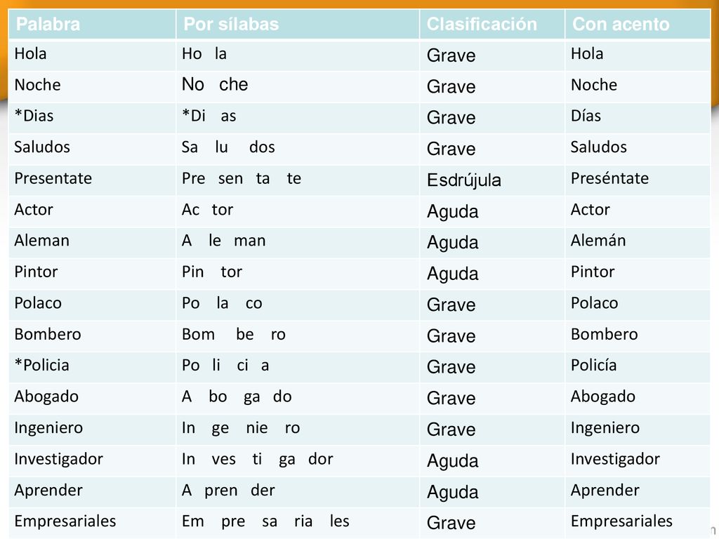 Palabra Por sílabas. Clasificación. Con acento. Hola. Ho la. Grave. Noche. No che. *Dias.
