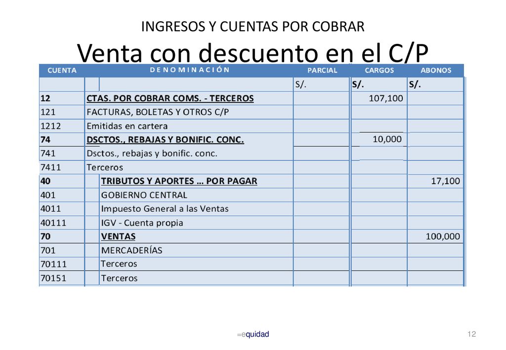 INGRESOS Y CUENTAS POR COBRAR Venta con descuento en el C/P