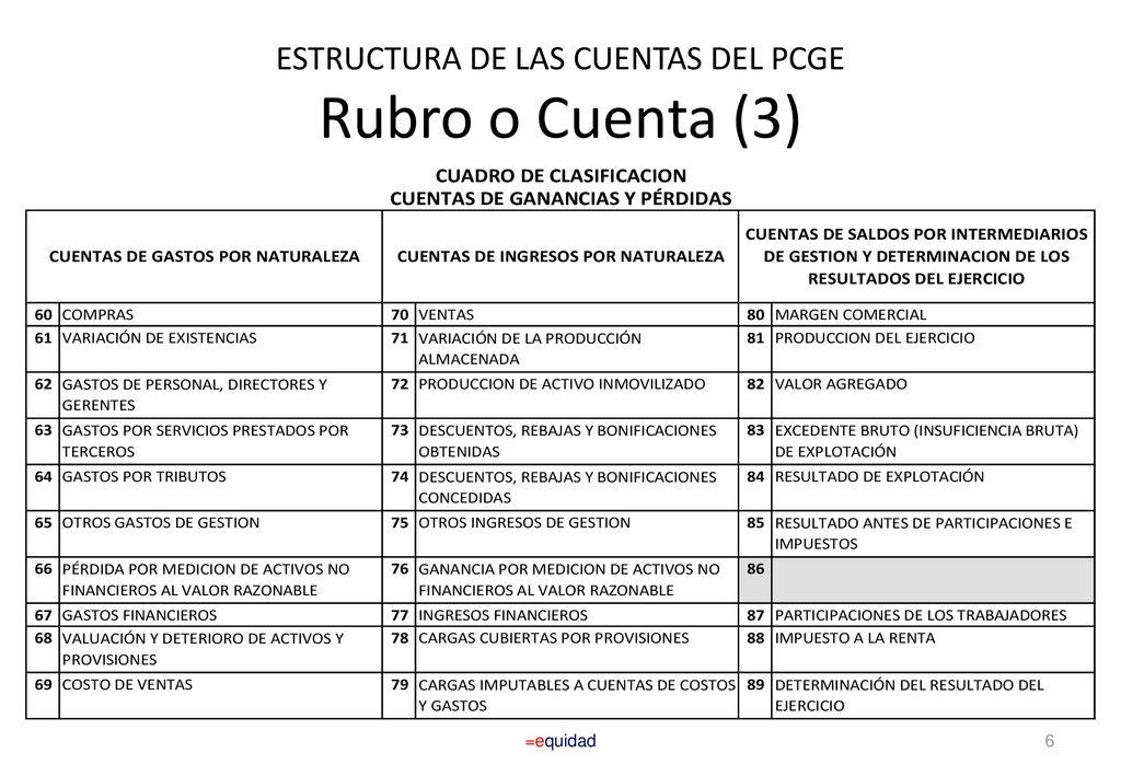 ESTRUCTURA DE LAS CUENTAS DEL PCGE Rubro o Cuenta (3)