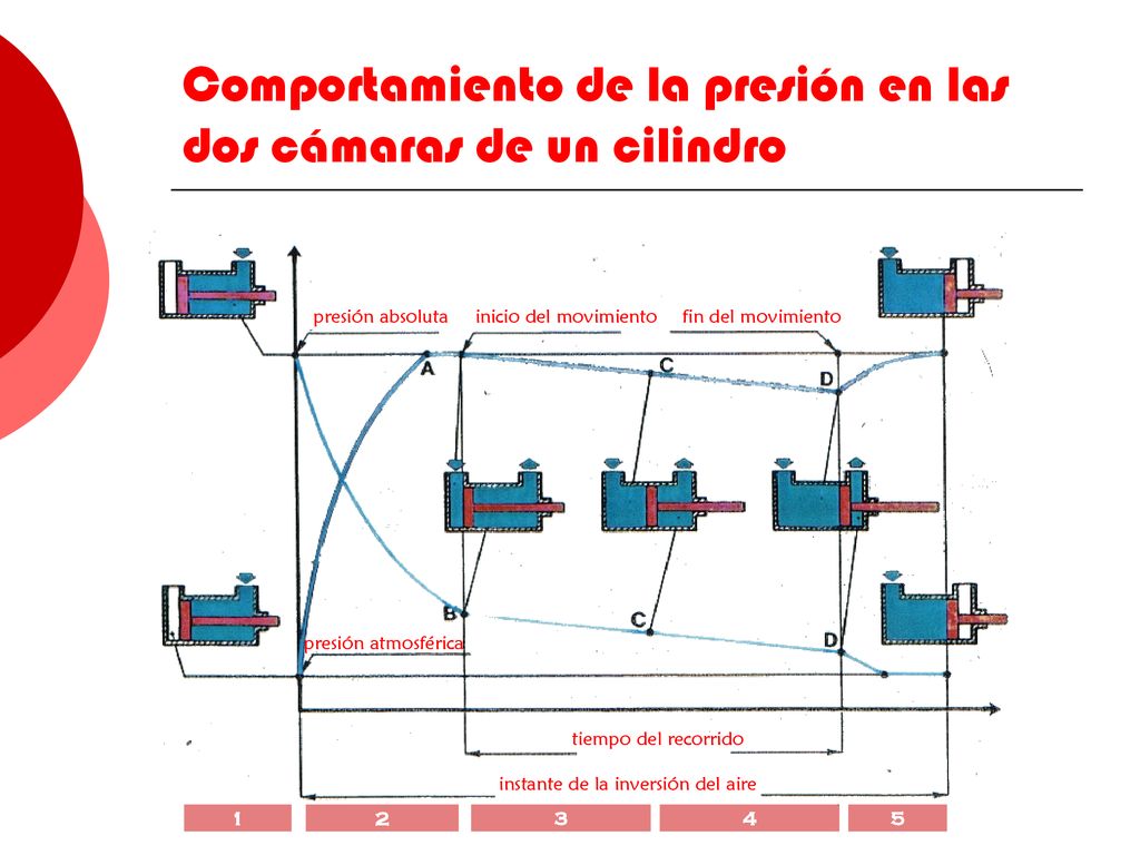 Comportamiento de la presión en las dos cámaras de un cilindro