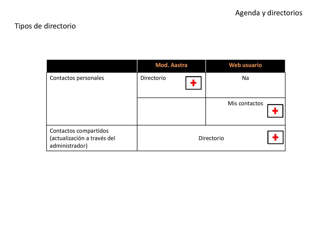 Agenda y directorios Tipos de directorio Mod. Aastra Web usuario