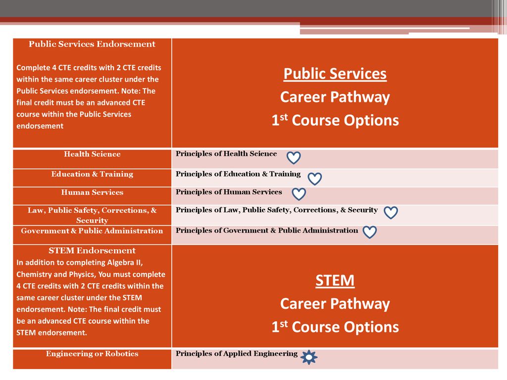 Public Services Career Pathway 1st Course Options STEM Career Pathway