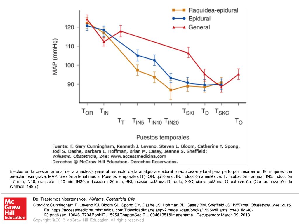 Efectos en la presión arterial de la anestesia general respecto de la analgesia epidural o raquídea-epidural para parto por cesárea en 80 mujeres con preeclampsia grave. MAP, presión arterial media. Puestos temporales (T): OR, quirófano; IN, inducción anestésica; T, intubación traqueal; IN5, inducción + 5 min; IN10, inducción + 10 min; IN20, inducción + 20 min; SKI, incisión cutánea; D, parto; SKC, cierre cutáneo; O, extubación. (Con autorización de Wallace, 1995.)