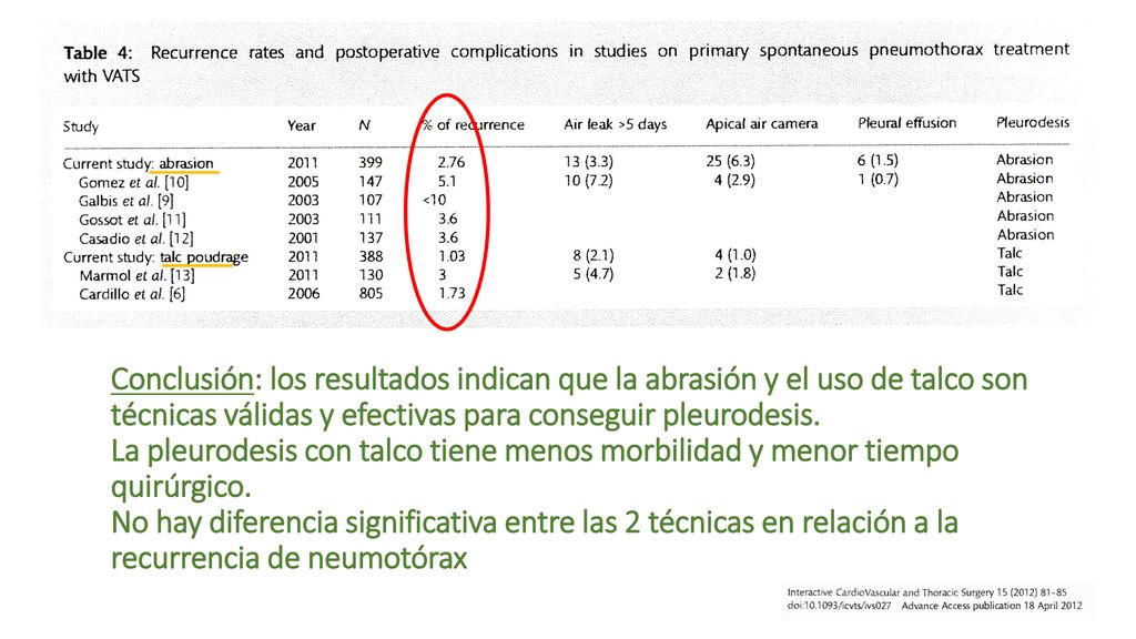 Conclusión: los resultados indican que la abrasión y el uso de talco son técnicas válidas y efectivas para conseguir pleurodesis.