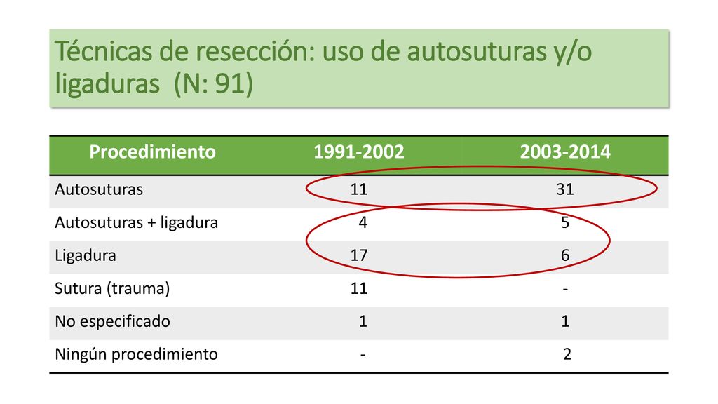 Técnicas de resección: uso de autosuturas y/o ligaduras (N: 91)