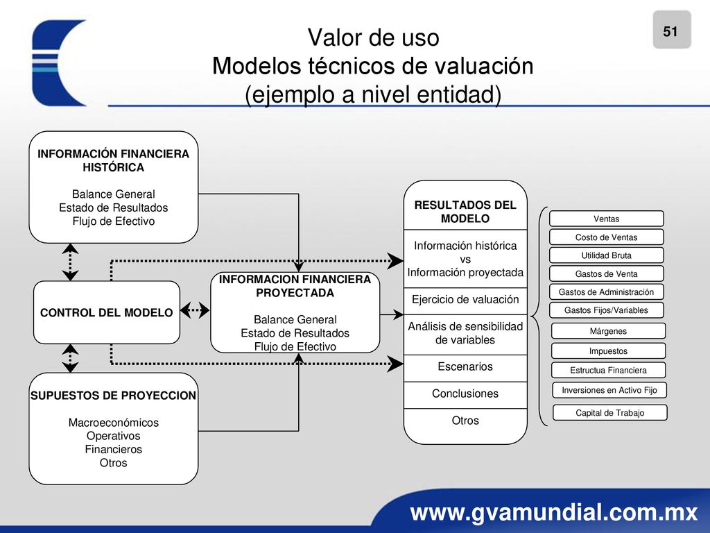 Valor de uso Modelos técnicos de valuación (ejemplo a nivel entidad)
