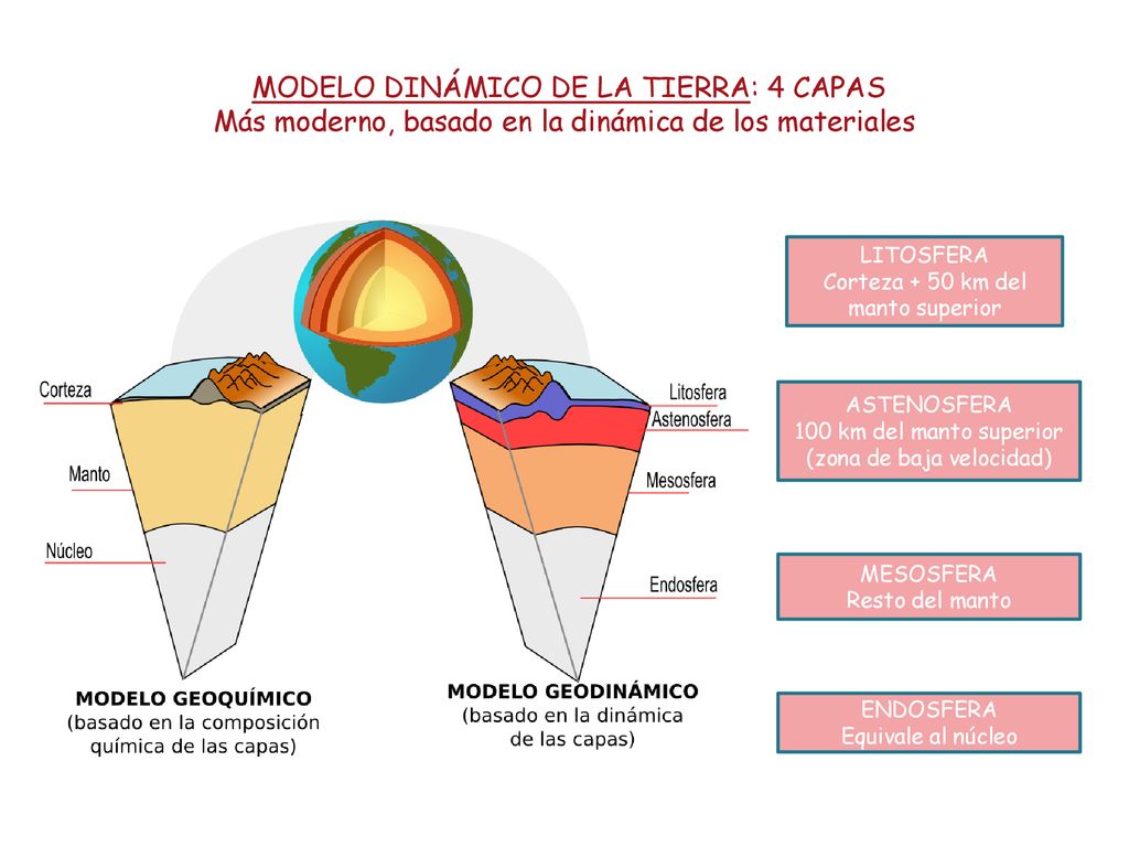 MODELO DINÁMICO DE LA TIERRA: 4 CAPAS Más moderno, basado en la dinámica de los materiales