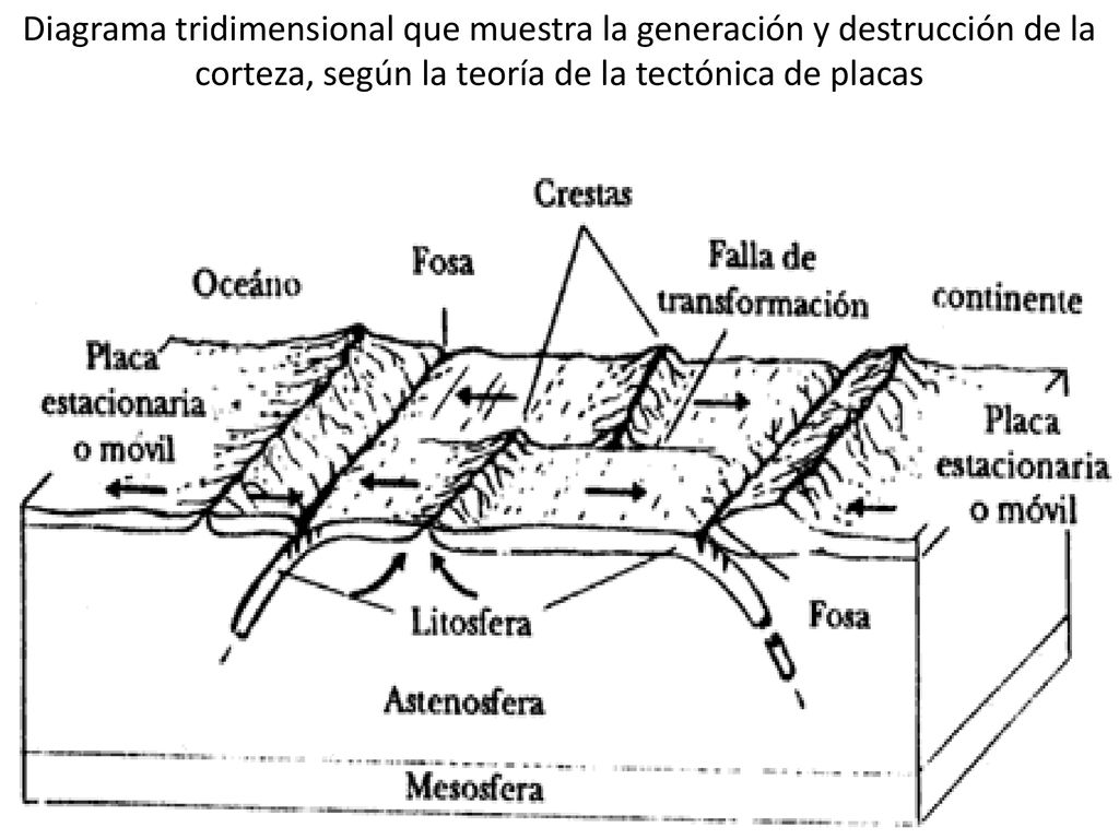 Diagrama tridimensional que muestra la generación y destrucción de la corteza, según la teoría de la tectónica de placas