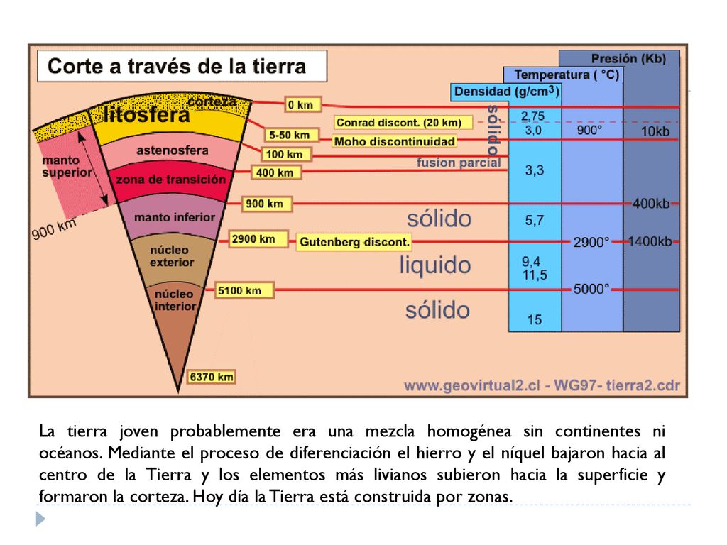 La tierra joven probablemente era una mezcla homogénea sin continentes ni océanos.