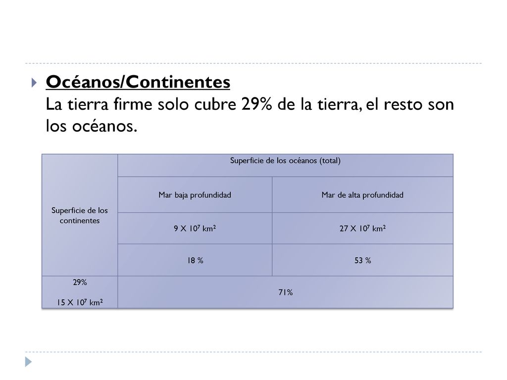 Océanos/Continentes La tierra firme solo cubre 29% de la tierra, el resto son los océanos.