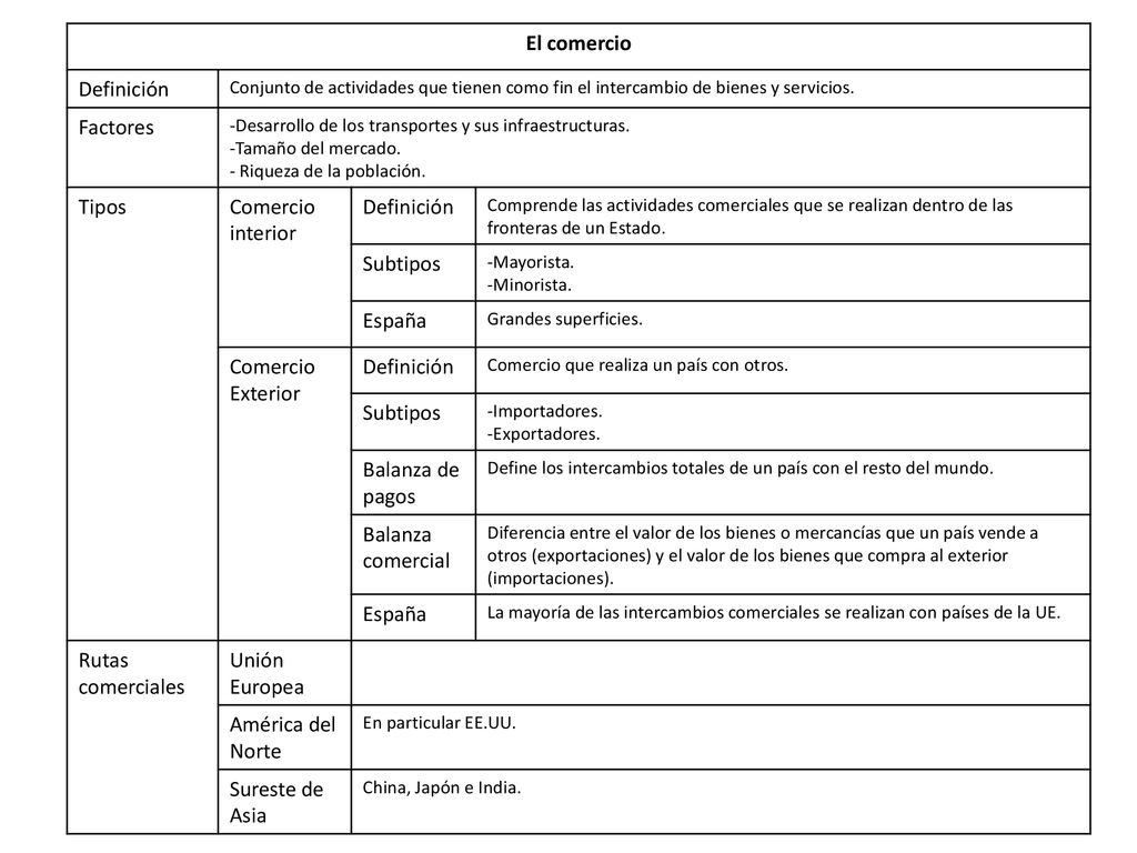El comercio Definición Factores Tipos Comercio interior Subtipos