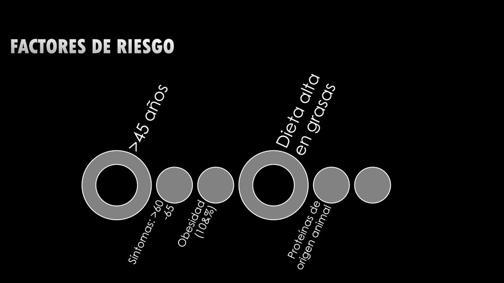 Factores de riesgo Dieta alta en grasas >45 años